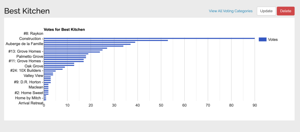 Viewing People's Choice voting results in ParadeSmart